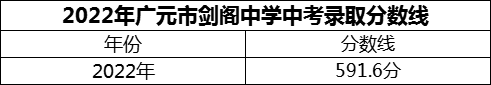 2024年廣元市劍閣中學(xué)招生分?jǐn)?shù)是多少分？