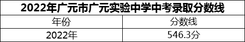 2024年廣元市廣元實(shí)驗(yàn)中學(xué)招生分?jǐn)?shù)是多少分？