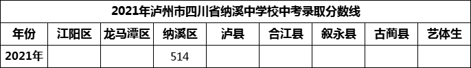 2024年瀘州市四川省納溪中學(xué)校招生分?jǐn)?shù)是多少分？