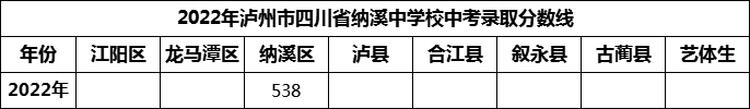 2024年瀘州市四川省納溪中學(xué)校招生分?jǐn)?shù)是多少分？