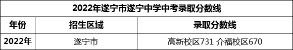 2024年遂寧市遂寧中學(xué)招生分?jǐn)?shù)是多少分？