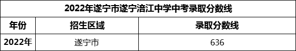 2024年遂寧市遂寧涪江中學(xué)招生分?jǐn)?shù)是多少分？