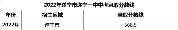 2024年遂寧市遂寧一中招生分?jǐn)?shù)是多少分？