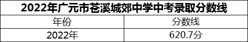 2024年廣元市蒼溪城郊中學(xué)招生分?jǐn)?shù)是多少分？