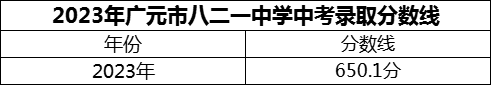 2024年廣元市八二一中學招生分數(shù)是多少分？