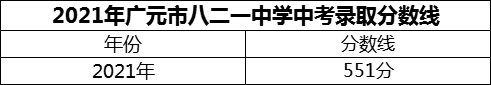 2024年廣元市八二一中學招生分數(shù)是多少分？