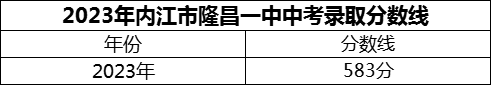 2024年內(nèi)江市隆昌一中招生分?jǐn)?shù)是多少分？