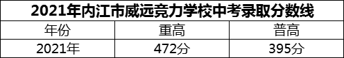 2024年內(nèi)江市威遠競力學校招生分數(shù)是多少分？