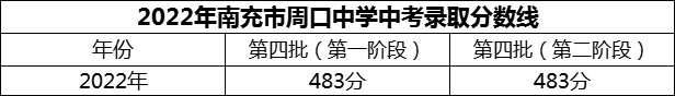 2024年南充市周口中學(xué)招生分?jǐn)?shù)是多少分？