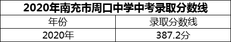 2024年南充市周口中學(xué)招生分?jǐn)?shù)是多少分？