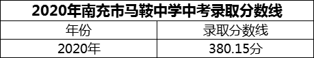 2024年南充市馬鞍中學(xué)招生分數(shù)是多少分？