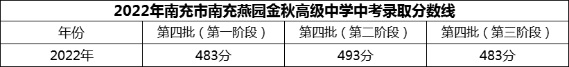 2024年南充市南充燕園金秋高級(jí)中學(xué)招生分?jǐn)?shù)是多少分？