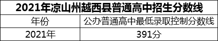 2024年涼山州越西中學(xué)招生分?jǐn)?shù)是多少分？