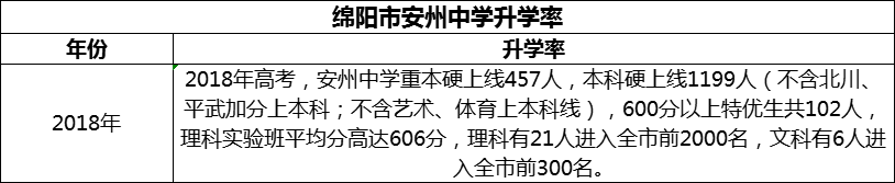 2024年綿陽(yáng)市安州中學(xué)升學(xué)率怎么樣？