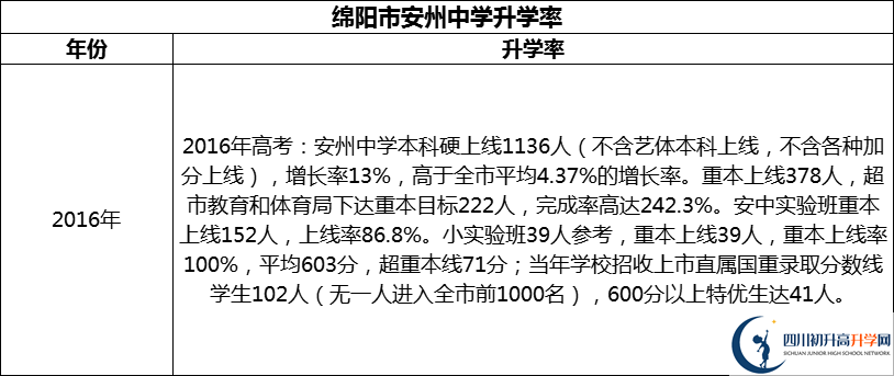 2024年綿陽(yáng)市安州中學(xué)升學(xué)率怎么樣？