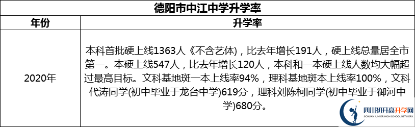 2024年德陽市中江中學(xué)升學(xué)率怎么樣？