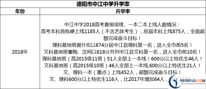 2024年德陽市中江中學(xué)升學(xué)率怎么樣？