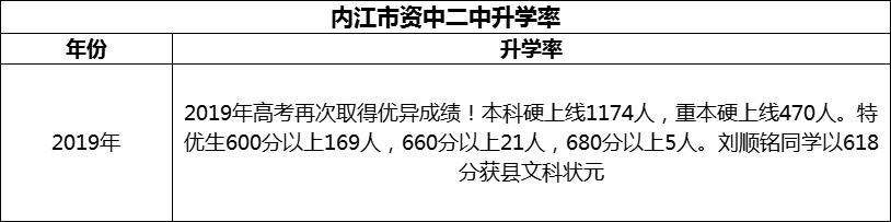 2024年內江市資中二中升學率怎么樣？