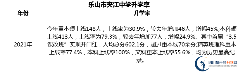 2024年樂(lè)山市夾江中學(xué)升學(xué)率怎么樣？