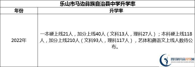 2024年樂山市馬邊彝族自治縣中學升學率怎么樣？