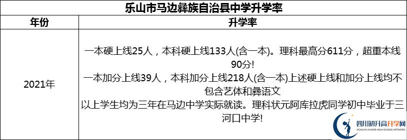 2024年樂山市馬邊彝族自治縣中學升學率怎么樣？