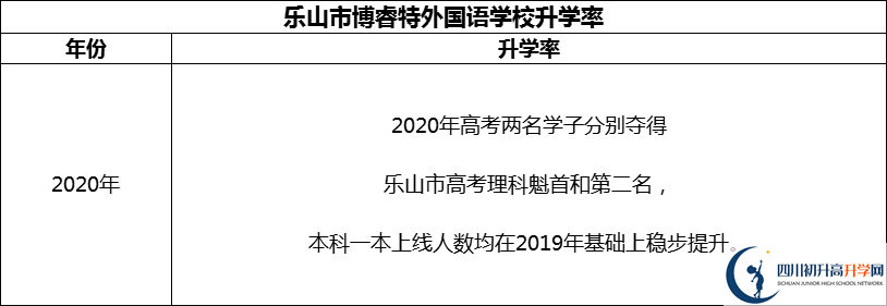 2024年樂(lè)山市博睿特外國(guó)語(yǔ)學(xué)校升學(xué)率怎么樣？