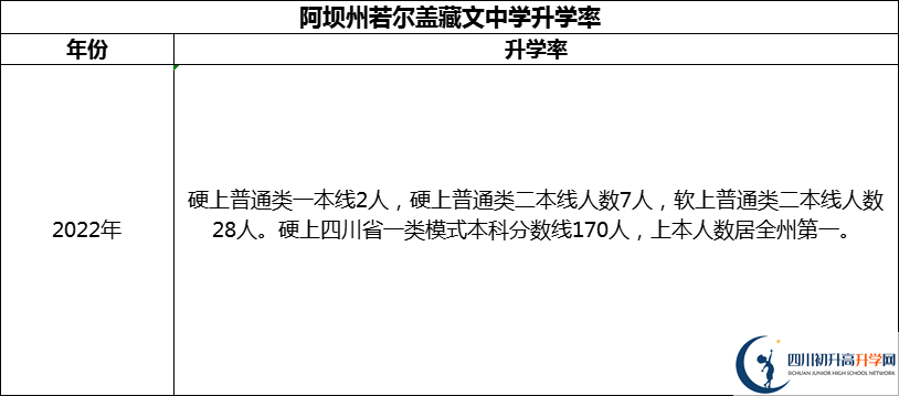 2024年阿壩州若爾蓋藏文中學(xué)升學(xué)率怎么樣？