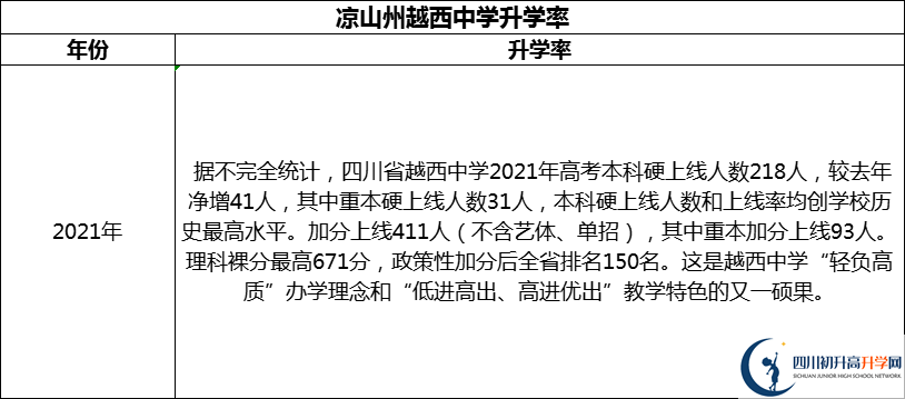 2024年涼山州越西中學(xué)升學(xué)率怎么樣？