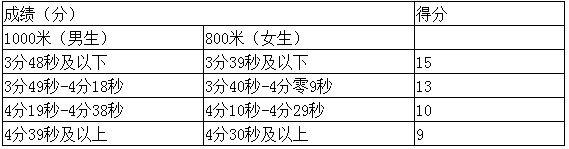 成都中考體育分數(shù)怎么算