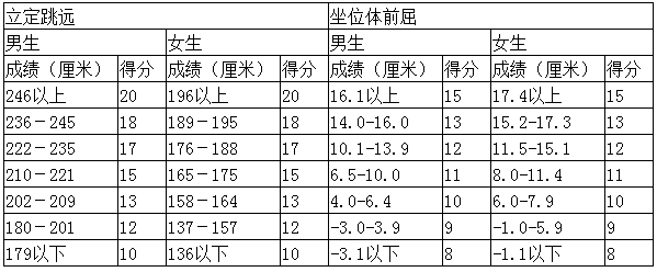 成都中考體育分數(shù)怎么算