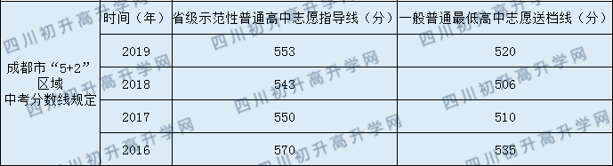 成都市石室聯(lián)中蜀華分校2020年中考錄取分?jǐn)?shù)線是多少？