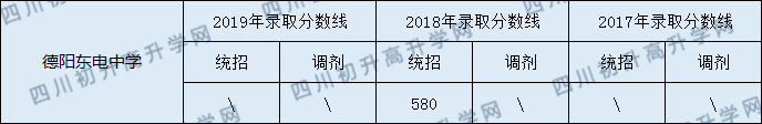 德陽(yáng)東電中學(xué)2020年中考錄取分?jǐn)?shù)線是多少？