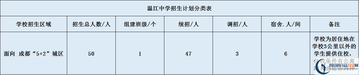 2020年溫江中學(xué)招生計(jì)劃是什么？