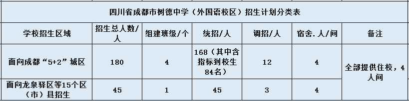 關于成都樹德中學外國語校區(qū)2020年招生計劃