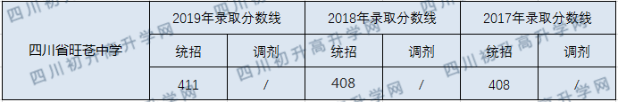 四川省旺蒼中學(xué)2020年中考錄取分?jǐn)?shù)線是多少？