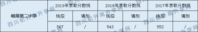 峨眉第二中學(xué)2020年中考錄取分?jǐn)?shù)是多少？