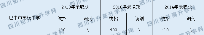 巴中市高級中學2020年中考錄取分數(shù)是多少？