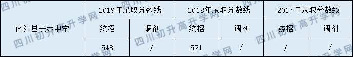 南江縣長赤中學(xué)2020年中考錄取分?jǐn)?shù)線是多少？