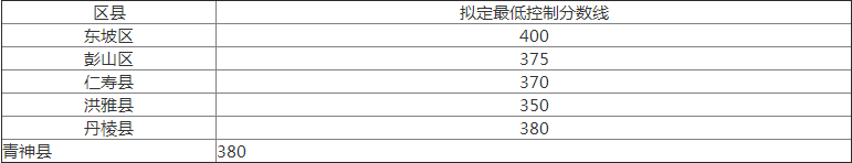 2020年眉山中考分?jǐn)?shù)線是多少？