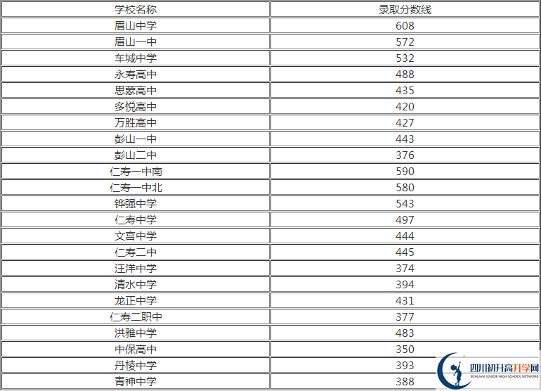 2020年眉山中考分?jǐn)?shù)線是多少？