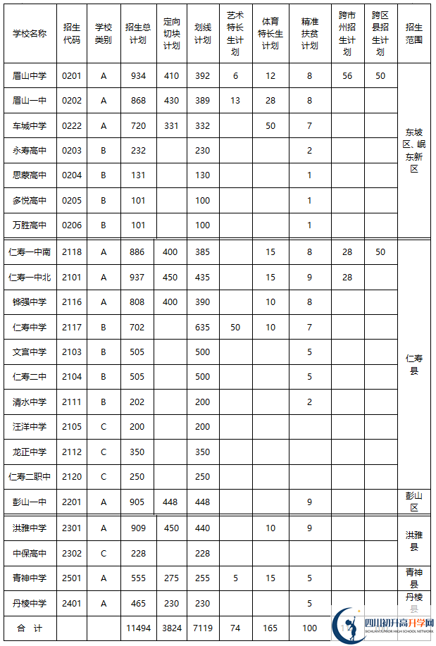 2020年眉山市中考招生計(jì)劃是什么？