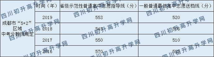 2016年--2019年成都市“5+2”區(qū)域歷年中考分?jǐn)?shù)線劃定.png