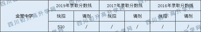 2020金堂中學(xué)初升高錄取線是否有調(diào)整？