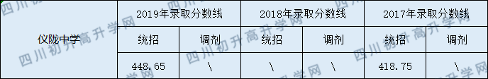 2020儀隴中學(xué)初升高錄取線是否有調(diào)整？