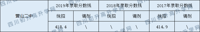 2020營(yíng)山二中初升高錄取線是否有調(diào)整？