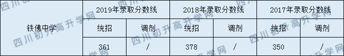 2020鐵佛中學(xué)初升高錄取線是否有調(diào)整？