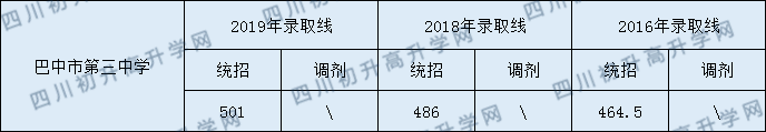 2020巴中市第三中學(xué)初升高錄取線是否有調(diào)整？