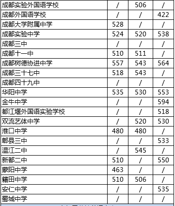 2020年四川省成都市第四十九中學(xué)校在成都排第幾？