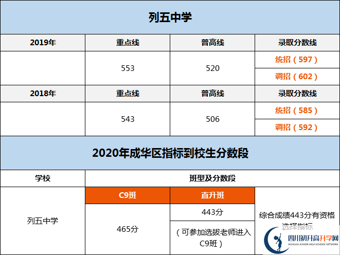 成都市列五中學(xué)2020年分?jǐn)?shù)線是多少分？