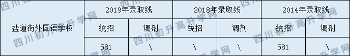 鹽道街外國(guó)語(yǔ)學(xué)校2020年分?jǐn)?shù)線(xiàn)是多少分？